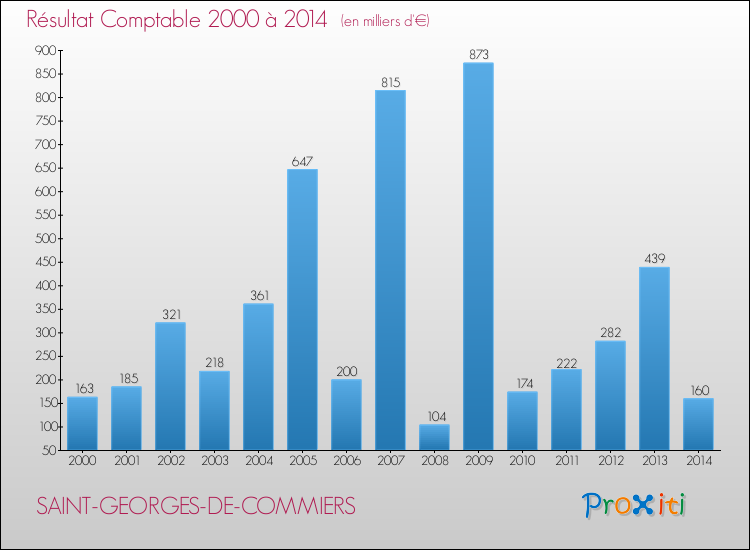 Evolution du résultat comptable pour la commune de SAINT-GEORGES-DE-COMMIERS de 2000 à 2014 Evolution du résultat comptable pour SAINT-GEORGES-DE-COMMIERS de 2000 à 2014