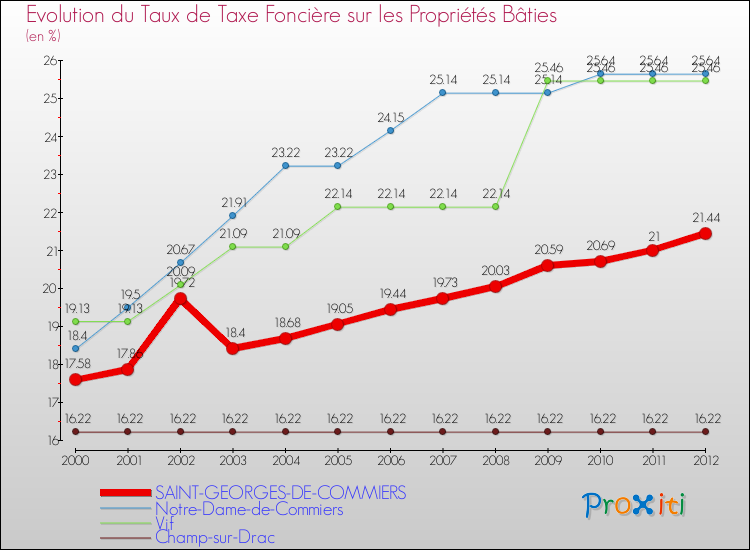 Evolution du taux de la taxe foncière sur le bati pour SAINT-GEORGES-DE-COMMIERS et les communes proches de 2000 à 2012 Comparaison des taux de taxe foncière sur le bati pour SAINT-GEORGES-DE-COMMIERS et les communes voisines de 2000 à 2012