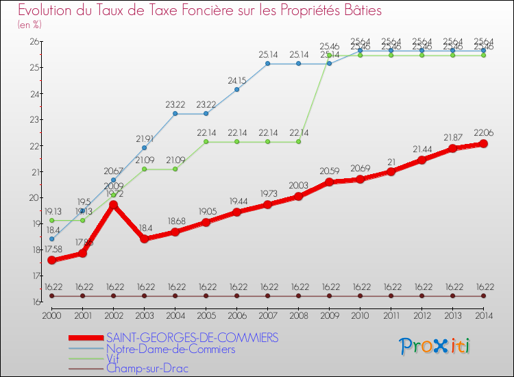 Evolution du taux de la taxe foncière sur le bati pour SAINT-GEORGES-DE-COMMIERS et les communes proches de 2000 à 2014 Comparaison des taux de taxe foncière sur le bati pour SAINT-GEORGES-DE-COMMIERS et les communes voisines de 2000 à 2014