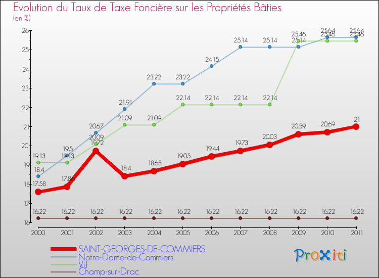 Evolution du taux de la taxe foncière sur le bati pour SAINT-GEORGES-DE-COMMIERS et les communes proches Comparaison des taux de taxe foncière sur le bati pour SAINT-GEORGES-DE-COMMIERS et les communes voisines