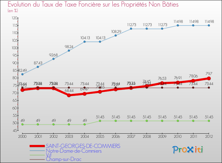 Evolution du taux de la taxe foncière sur les immeubles et terrains non batis pour SAINT-GEORGES-DE-COMMIERS et les communes proches de 2000 à 2012 Comparaison des taux de la taxe foncière sur les immeubles et terrains non batis pour SAINT-GEORGES-DE-COMMIERS et les communes voisines de 2000 à 2012