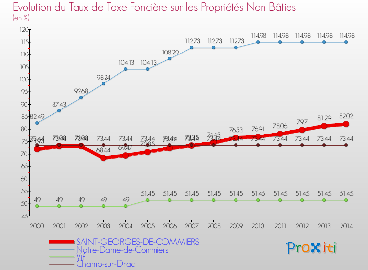 Evolution du taux de la taxe foncière sur les immeubles et terrains non batis pour SAINT-GEORGES-DE-COMMIERS et les communes proches de 2000 à 2014 Comparaison des taux de la taxe foncière sur les immeubles et terrains non batis pour SAINT-GEORGES-DE-COMMIERS et les communes voisines de 2000 à 2014