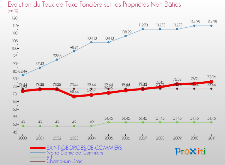 Evolution du taux de la taxe foncière sur les immeubles et terrains non batis pour SAINT-GEORGES-DE-COMMIERS et les communes proches Comparaison des taux de la taxe foncière sur les immeubles et terrains non batis pour SAINT-GEORGES-DE-COMMIERS et les communes voisines