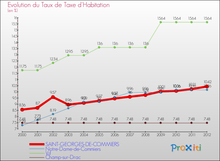 Evolution du taux de la taxe d'habitation pour SAINT-GEORGES-DE-COMMIERS et les communes proches Comparaison des taux de la taxe d'habitation pour SAINT-GEORGES-DE-COMMIERS et les communes voisines