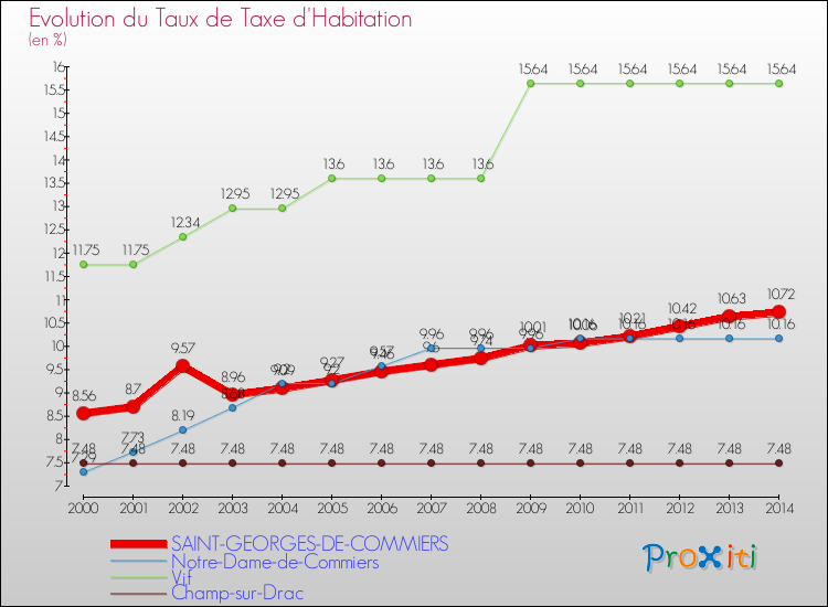 Evolution du taux de la taxe d'habitation pour SAINT-GEORGES-DE-COMMIERS et les communes proches de 2000 à 2014 Comparaison des taux de la taxe d'habitation pour SAINT-GEORGES-DE-COMMIERS et les communes voisines de 2000 à 2014