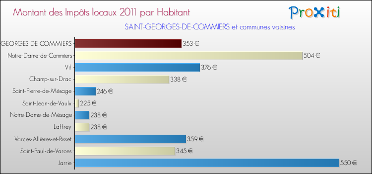 Montant des impôts locaux par Habitant pour SAINT-GEORGES-DE-COMMIERS et les communes proches Comparaison des impôts locaux par habitant pour SAINT-GEORGES-DE-COMMIERS et les communes voisines