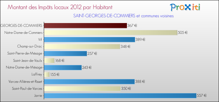 Montant des impôts locaux par Habitant pour SAINT-GEORGES-DE-COMMIERS et les communes proches Comparaison des impôts locaux par habitant pour SAINT-GEORGES-DE-COMMIERS et les communes voisines
