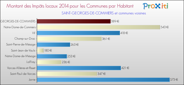 Montant des impôts locaux par Habitant pour SAINT-GEORGES-DE-COMMIERS et les communes proches en 2014 Comparaison des impôts locaux par habitant pour SAINT-GEORGES-DE-COMMIERS et les communes voisines en 2014