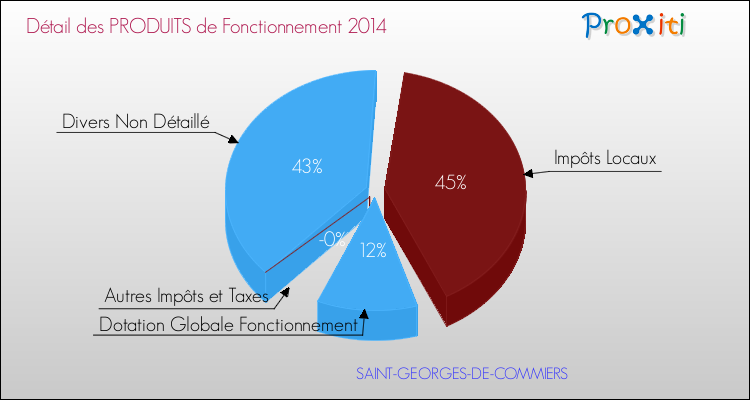 Décomposition du Budget de Fonctionnement 2014 de la commune de SAINT-GEORGES-DE-COMMIERS Budget de Fonctionnement 2014 pour la commune de SAINT-GEORGES-DE-COMMIERS
