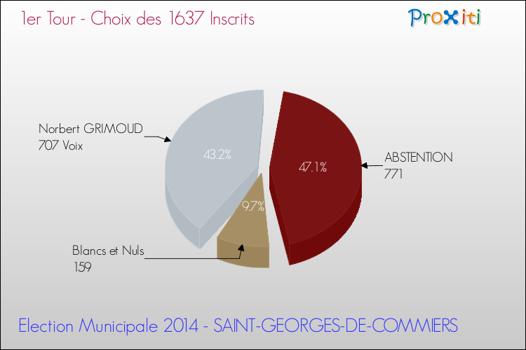 Résultats par rapport aux inscrits au 1er Tour des Elections Municipales 2014 de la commune de SAINT-GEORGES-DE-COMMIERS Elections Municipales 2014 - Résultats par rapport aux inscrits au 1er Tour pour la commune de SAINT-GEORGES-DE-COMMIERS