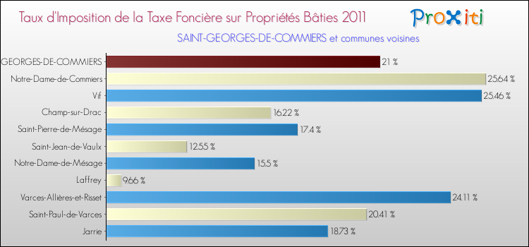 Taux d'imposition de la taxe foncière sur le bati 2011 pour SAINT-GEORGES-DE-COMMIERS et les communes proches Comparaison des taux d'imposition de la taxe foncière sur le bati 2011 pour SAINT-GEORGES-DE-COMMIERS et les communes voisines