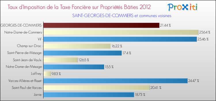 Taux d'imposition de la taxe foncière sur le bati 2012 pour SAINT-GEORGES-DE-COMMIERS et les communes proches Comparaison des taux d'imposition de la taxe foncière sur le bati 2012 pour SAINT-GEORGES-DE-COMMIERS et les communes voisines
