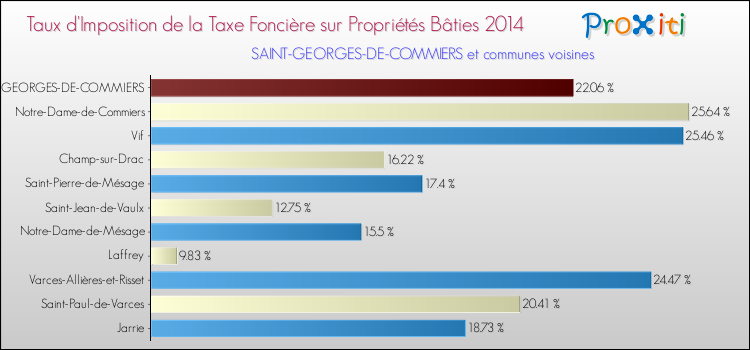 Taux d'imposition de la taxe foncière sur le bati 2014 pour SAINT-GEORGES-DE-COMMIERS et les communes proches Comparaison des taux d'imposition de la taxe foncière sur le bati 2014 pour SAINT-GEORGES-DE-COMMIERS et les communes voisines