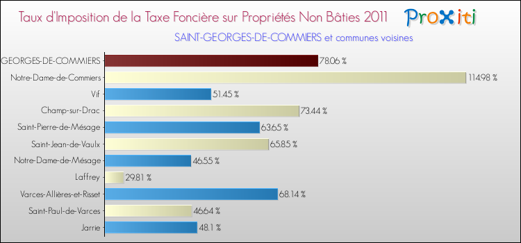 Taux d'imposition de la taxe foncière sur les immeubles et terrains non batis 2011 pour SAINT-GEORGES-DE-COMMIERS et les communes proches Comparaison des taux d'imposition de la taxe foncière sur les immeubles et terrains non batis 2011 pour SAINT-GEORGES-DE-COMMIERS et les communes voisines