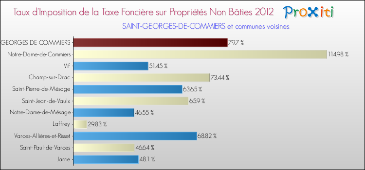 Taux d'imposition de la taxe foncière sur les immeubles et terrains non batis 2012 pour SAINT-GEORGES-DE-COMMIERS et les communes proches Comparaison des taux d'imposition de la taxe foncière sur les immeubles et terrains non batis 2012 pour SAINT-GEORGES-DE-COMMIERS et les communes voisines