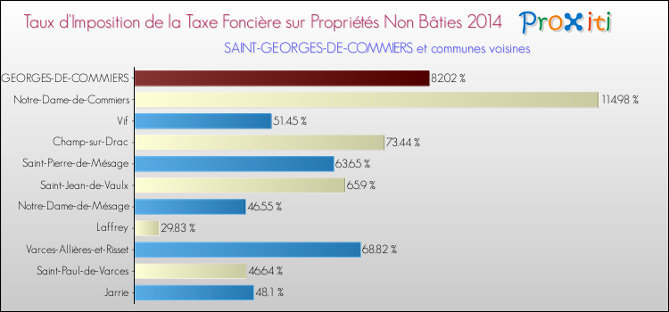 Taux d'imposition de la taxe foncière sur les immeubles et terrains non batis 2014 pour SAINT-GEORGES-DE-COMMIERS et les communes proches Comparaison des taux d'imposition de la taxe foncière sur les immeubles et terrains non batis 2014 pour SAINT-GEORGES-DE-COMMIERS et les communes voisines