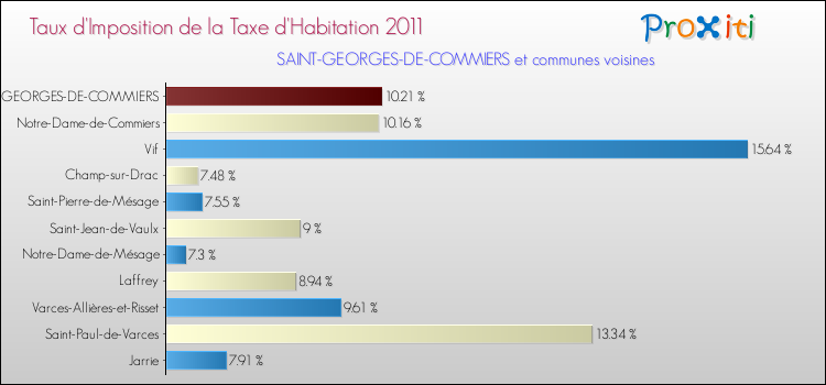 Taux d'imposition de la taxe d'habitation 2011 pour SAINT-GEORGES-DE-COMMIERS et les communes proches Comparaison des taux d'imposition de la taxe d'habitation 2011 pour SAINT-GEORGES-DE-COMMIERS et les communes voisines