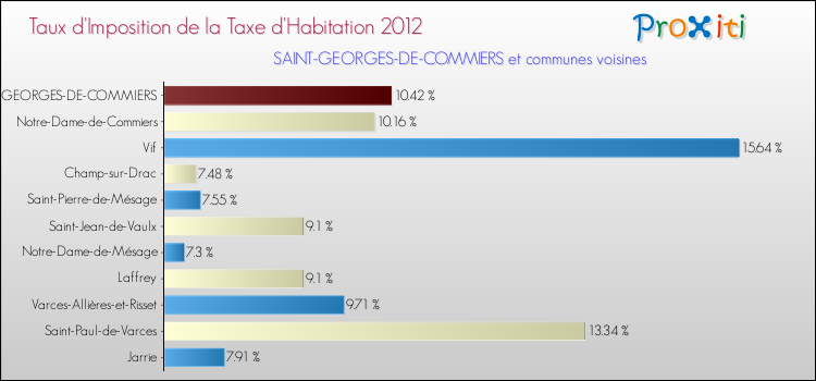 Taux d'imposition de la taxe d'habitation 2012 pour SAINT-GEORGES-DE-COMMIERS et les communes proches Comparaison des taux d'imposition de la taxe d'habitation 2012 pour SAINT-GEORGES-DE-COMMIERS et les communes voisines