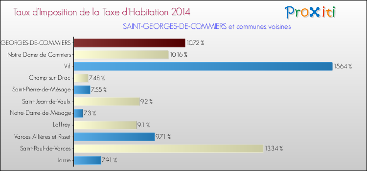 Taux d'imposition de la taxe d'habitation 2014 pour SAINT-GEORGES-DE-COMMIERS et les communes proches Comparaison des taux d'imposition de la taxe d'habitation 2014 pour SAINT-GEORGES-DE-COMMIERS et les communes voisines