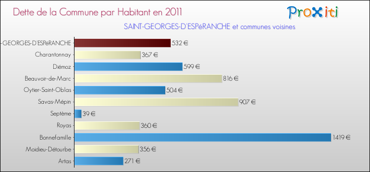 Dette par habitant de la commune en 2011 pour SAINT-GEORGES-D'ESPéRANCHE et les communes proches Comparaison de la dette par habitant de la commune en 2011 pour SAINT-GEORGES-D'ESPéRANCHE et les communes voisines