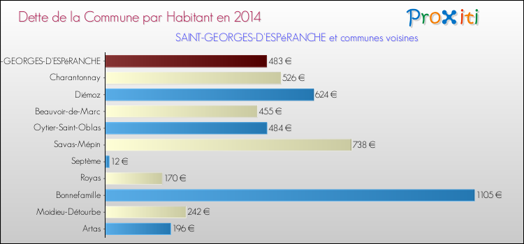 Dette par habitant de la commune en 2014 pour SAINT-GEORGES-D'ESPéRANCHE et les communes proches Comparaison de la dette par habitant de la commune en 2014 pour SAINT-GEORGES-D'ESPéRANCHE et les communes voisines