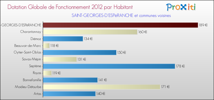 Montant des dotations globales de fonctionnement DGF par Habitant pour SAINT-GEORGES-D'ESPéRANCHE et les communes proches Comparaison des des dotations globales de fonctionnement DGF par habitant pour SAINT-GEORGES-D'ESPéRANCHE et les communes voisines