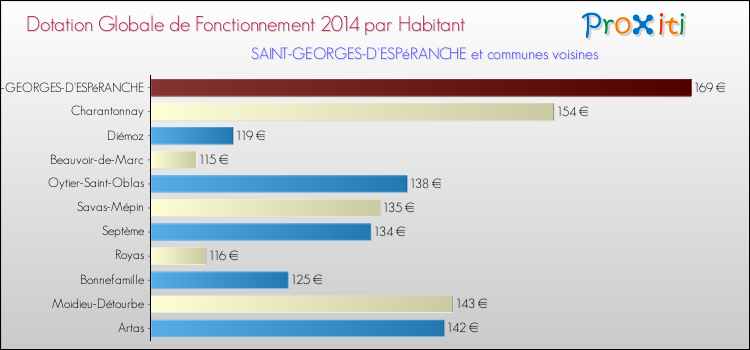 Montant des dotations globales de fonctionnement DGF par Habitant pour SAINT-GEORGES-D'ESPéRANCHE et les communes proches en 2014. Comparaison des des dotations globales de fonctionnement DGF par habitant pour SAINT-GEORGES-D'ESPéRANCHE et les communes voisines en 2014.