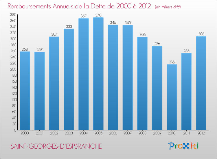 Evolution de l'annuité de la dette pour la commune de SAINT-GEORGES-D'ESPéRANCHE de 2000 à 2012 Annuités de la dette pour SAINT-GEORGES-D'ESPéRANCHE de 2000 à 2012