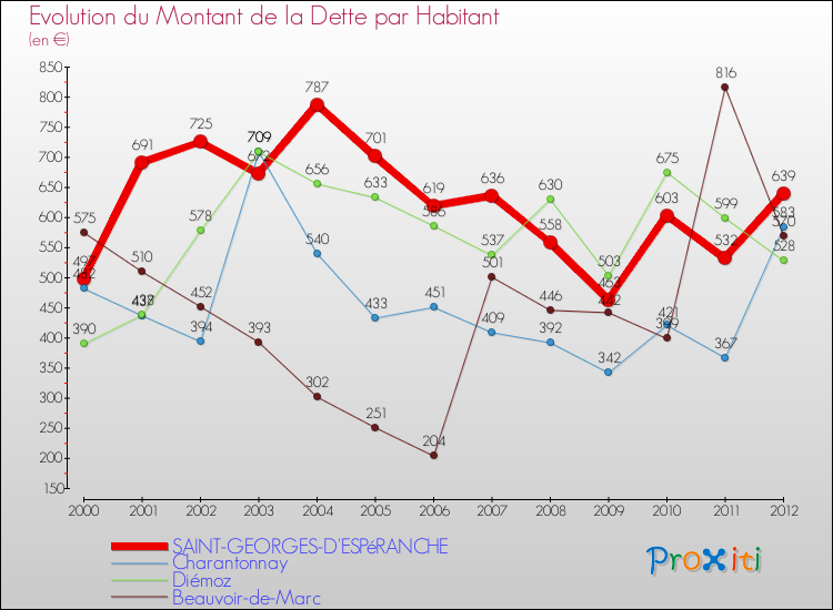 Evolution de la dette par habitant pour la commune de SAINT-GEORGES-D'ESPéRANCHE et les communes proches de 2000 à 2012 Comparaison de la dette par habitant pour SAINT-GEORGES-D'ESPéRANCHE et les communes voisines de 2000 à 2012