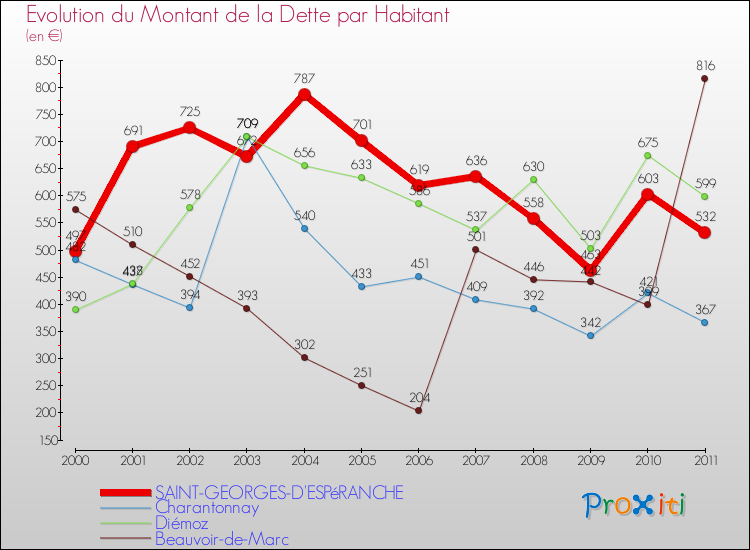 Evolution de la dette par habitant pour la commune de SAINT-GEORGES-D'ESPéRANCHE et les communes proches Comparaison de la dette par habitant pour SAINT-GEORGES-D'ESPéRANCHE et les communes voisines