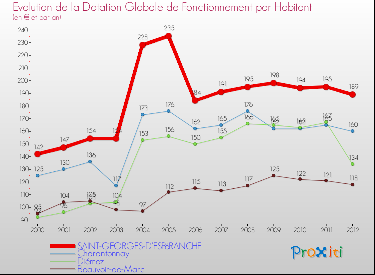 Evolution et montant de la dotation globale de fonctionnement par Habitant pour SAINT-GEORGES-D'ESPéRANCHE et les communes proches Comparaison des dotations globales de fonctionnement par habitant pour SAINT-GEORGES-D'ESPéRANCHE et les communes voisines