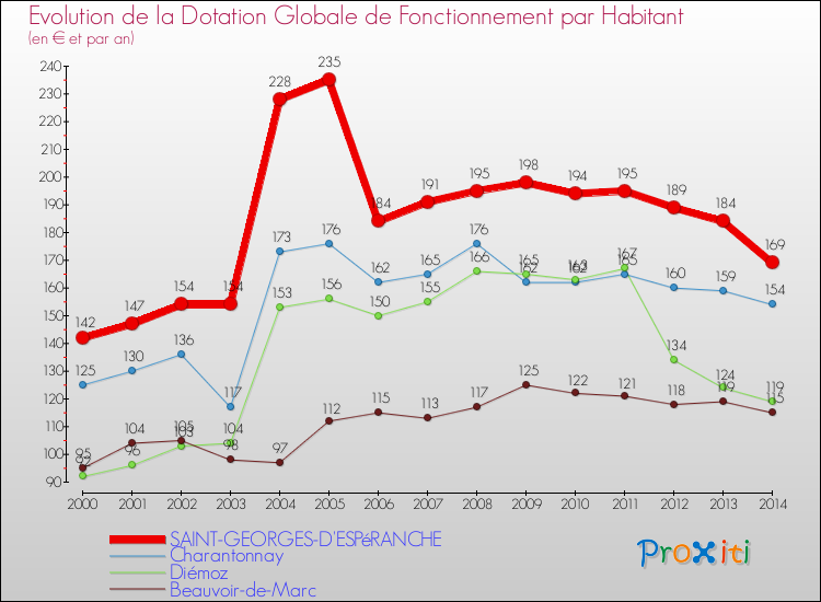 Evolution et montant de la dotation globale de fonctionnement par Habitant pour SAINT-GEORGES-D'ESPéRANCHE et les communes proches de 2000 à 2014. Comparaison des dotations globales de fonctionnement par habitant pour SAINT-GEORGES-D'ESPéRANCHE et les communes voisines de 2000 à 2014.