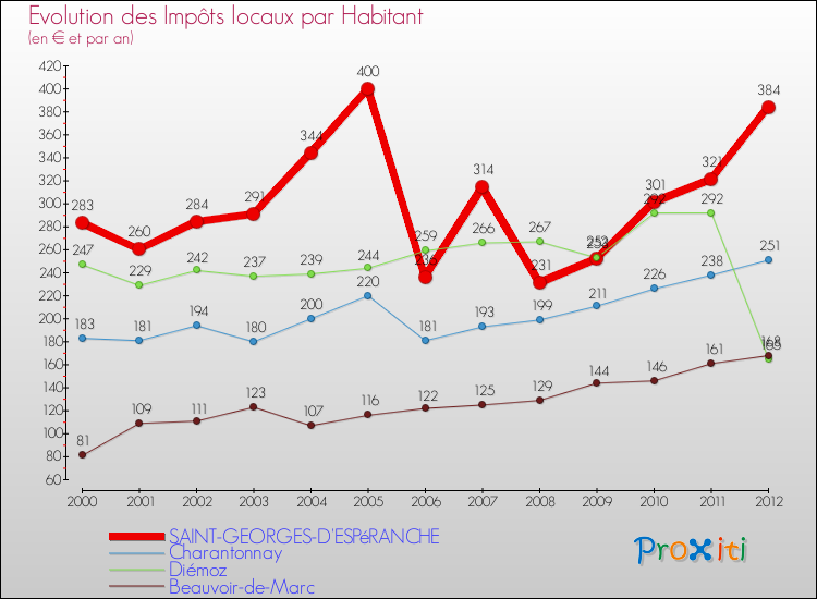 Evolution et montant des impôts locaux par Habitant pour SAINT-GEORGES-D'ESPéRANCHE et les communes proches Comparaison des impôts locaux par habitant pour SAINT-GEORGES-D'ESPéRANCHE et les communes voisines