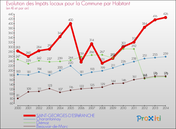 Evolution et montant des impôts locaux par Habitant pour SAINT-GEORGES-D'ESPéRANCHE et les communes proches de 2000 à 2014 Comparaison des impôts locaux par habitant pour SAINT-GEORGES-D'ESPéRANCHE et les communes voisines de 2000 à 2014