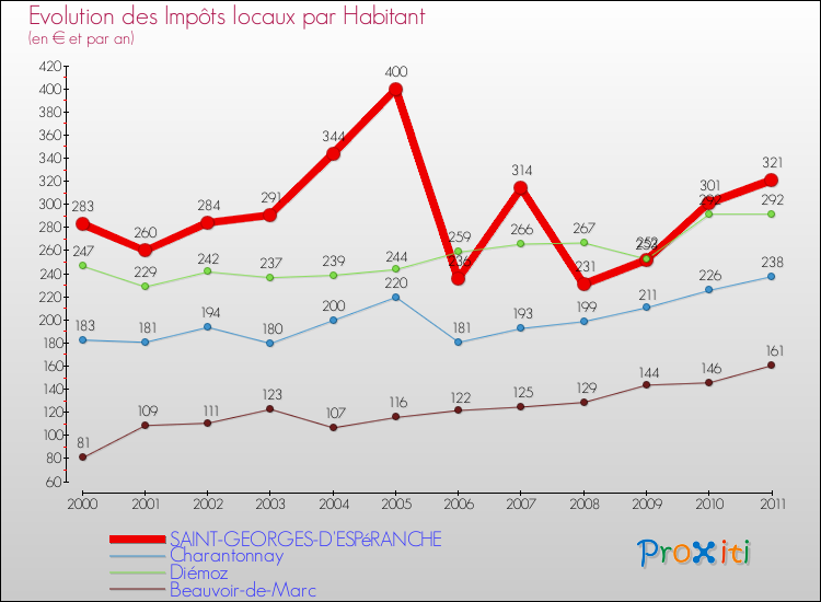 Evolution et montant des impôts locaux par Habitant pour SAINT-GEORGES-D'ESPéRANCHE et les communes proches Comparaison des impôts locaux par habitant pour SAINT-GEORGES-D'ESPéRANCHE et les communes voisines
