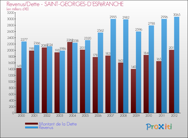 Evolution comparée de la dette et des revenus pour la commune de SAINT-GEORGES-D'ESPéRANCHE de 2000 à 2012 Comparaison de la dette et des revenus pour SAINT-GEORGES-D'ESPéRANCHE de 2000 à 2012