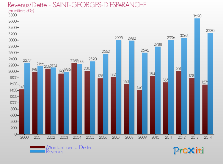 Evolution comparée de la dette et des revenus pour la commune de SAINT-GEORGES-D'ESPéRANCHE de 2000 à 2014 Comparaison de la dette et des revenus pour SAINT-GEORGES-D'ESPéRANCHE de 2000 à 2014