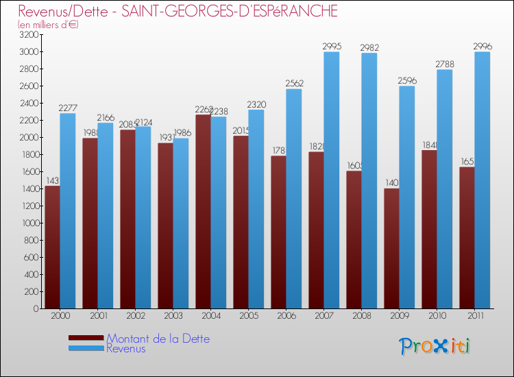 Evolution comparée de la dette et des revenus pour la commune de SAINT-GEORGES-D'ESPéRANCHE de 2000 à 2011 Comparaison de la dette et des revenus pour SAINT-GEORGES-D'ESPéRANCHE de 2000 à 2011