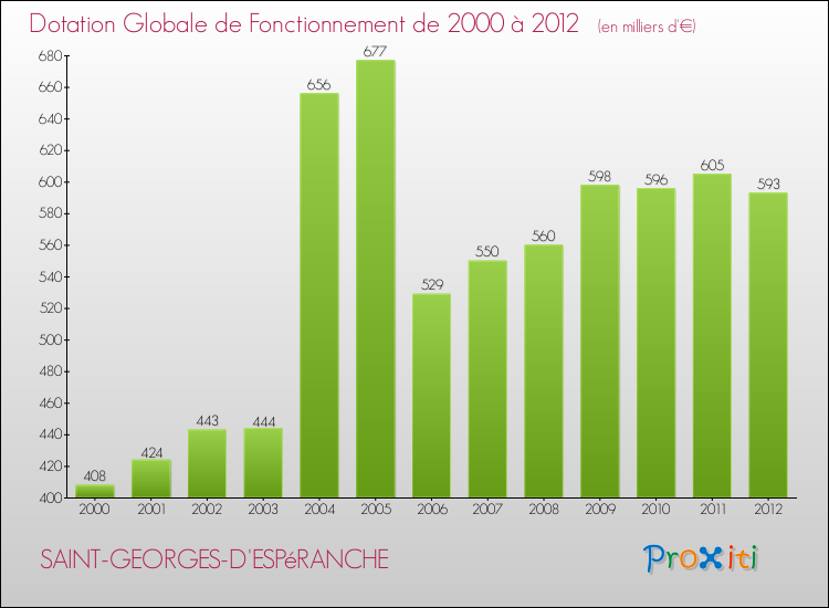 Evolution du montant de la Dotation Globale de Fonctionnement pour la commune de SAINT-GEORGES-D'ESPéRANCHE de 2000 à 2012 Evolution du montant de la Dotation Globale de Fonctionnement pour SAINT-GEORGES-D'ESPéRANCHE de 2000 à 2012