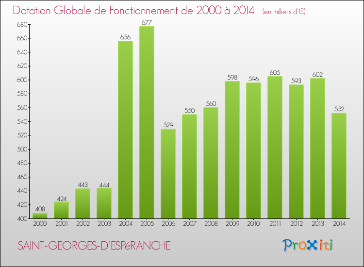 Evolution du montant de la Dotation Globale de Fonctionnement pour la commune de SAINT-GEORGES-D'ESPéRANCHE de 2000 à 2014 Evolution du montant de la Dotation Globale de Fonctionnement pour SAINT-GEORGES-D'ESPéRANCHE de 2000 à 2014