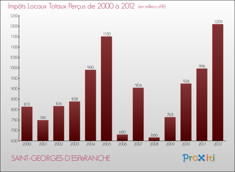 Evolution des Impôts Locaux pour la commune de SAINT-GEORGES-D'ESPéRANCHE de 2000 à 2012 Evolution des Impôts Locaux pour SAINT-GEORGES-D'ESPéRANCHE de 2000 à 2012