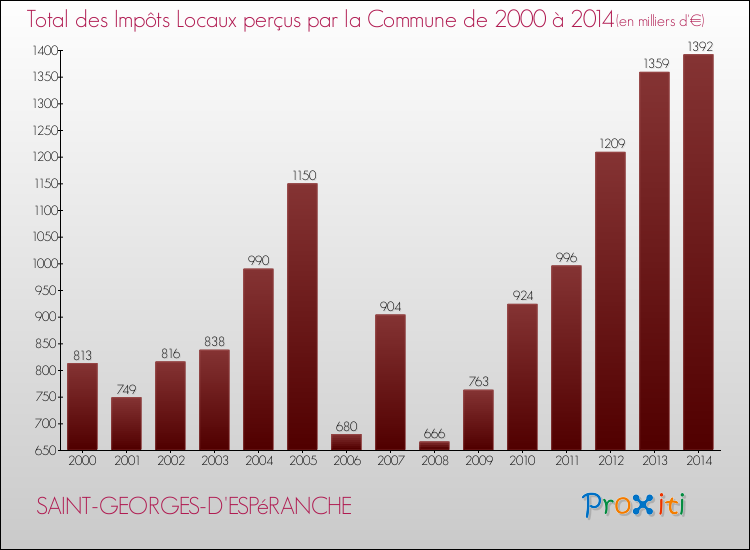 Evolution des Impôts Locaux pour la commune de SAINT-GEORGES-D'ESPéRANCHE de 2000 à 2014 Evolution des Impôts Locaux pour SAINT-GEORGES-D'ESPéRANCHE de 2000 à 2014