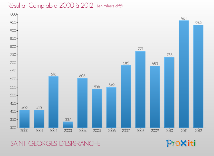 Evolution du résultat comptable pour la commune de SAINT-GEORGES-D'ESPéRANCHE de 2000 à 2012 Evolution du résultat comptable pour SAINT-GEORGES-D'ESPéRANCHE de 2000 à 2012
