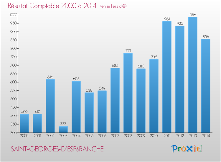 Evolution du résultat comptable pour la commune de SAINT-GEORGES-D'ESPéRANCHE de 2000 à 2014 Evolution du résultat comptable pour SAINT-GEORGES-D'ESPéRANCHE de 2000 à 2014