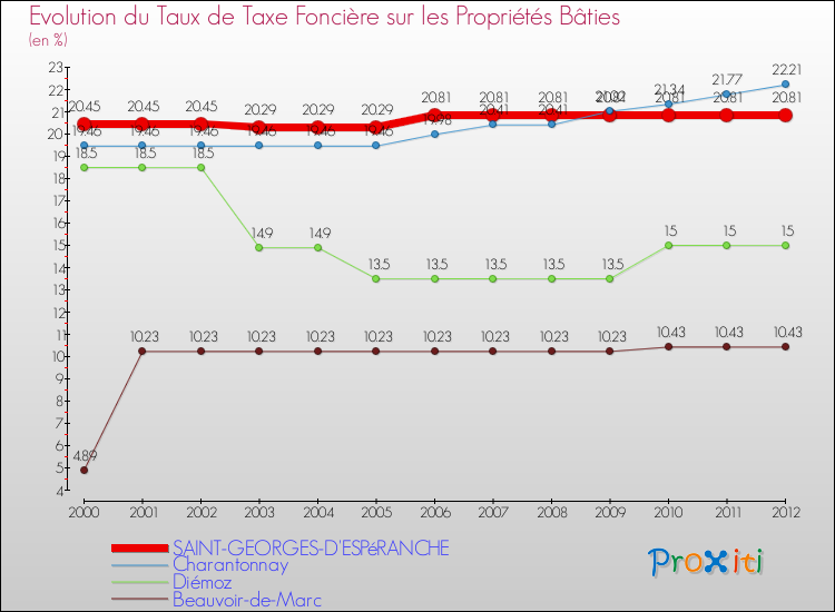 Evolution du taux de la taxe foncière sur le bati pour SAINT-GEORGES-D'ESPéRANCHE et les communes proches de 2000 à 2012 Comparaison des taux de taxe foncière sur le bati pour SAINT-GEORGES-D'ESPéRANCHE et les communes voisines de 2000 à 2012