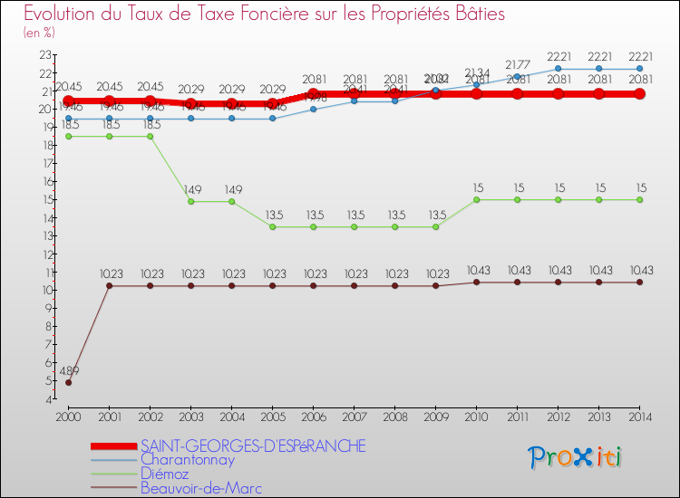 Evolution du taux de la taxe foncière sur le bati pour SAINT-GEORGES-D'ESPéRANCHE et les communes proches de 2000 à 2014 Comparaison des taux de taxe foncière sur le bati pour SAINT-GEORGES-D'ESPéRANCHE et les communes voisines de 2000 à 2014