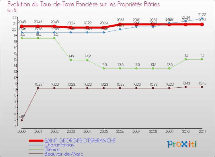 Evolution du taux de la taxe foncière sur le bati pour SAINT-GEORGES-D'ESPéRANCHE et les communes proches Comparaison des taux de taxe foncière sur le bati pour SAINT-GEORGES-D'ESPéRANCHE et les communes voisines