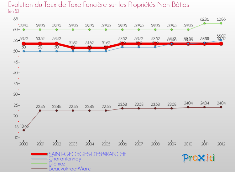 Evolution du taux de la taxe foncière sur les immeubles et terrains non batis pour SAINT-GEORGES-D'ESPéRANCHE et les communes proches de 2000 à 2012 Comparaison des taux de la taxe foncière sur les immeubles et terrains non batis pour SAINT-GEORGES-D'ESPéRANCHE et les communes voisines de 2000 à 2012