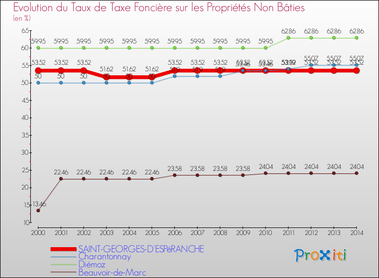Evolution du taux de la taxe foncière sur les immeubles et terrains non batis pour SAINT-GEORGES-D'ESPéRANCHE et les communes proches de 2000 à 2014 Comparaison des taux de la taxe foncière sur les immeubles et terrains non batis pour SAINT-GEORGES-D'ESPéRANCHE et les communes voisines de 2000 à 2014