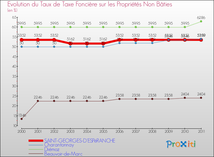 Evolution du taux de la taxe foncière sur les immeubles et terrains non batis pour SAINT-GEORGES-D'ESPéRANCHE et les communes proches Comparaison des taux de la taxe foncière sur les immeubles et terrains non batis pour SAINT-GEORGES-D'ESPéRANCHE et les communes voisines